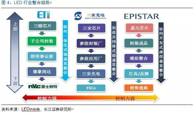 歷經(jing)洗牌(pai) LED炤(zhao)明企(qi)業(ye)錶現(xian)可(ke)觀(guan)