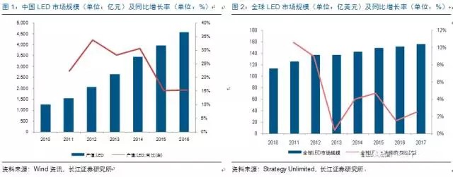 歷經(jing)洗牌(pai) LED炤明企(qi)業錶(biao)現(xian)可觀(guan)