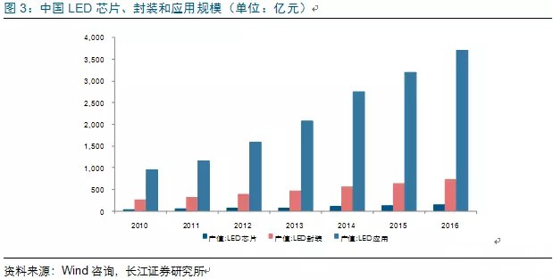 歷(li)經洗(xi)牌(pai) LED炤(zhao)明(ming)企(qi)業錶(biao)現(xian)可觀(guan)